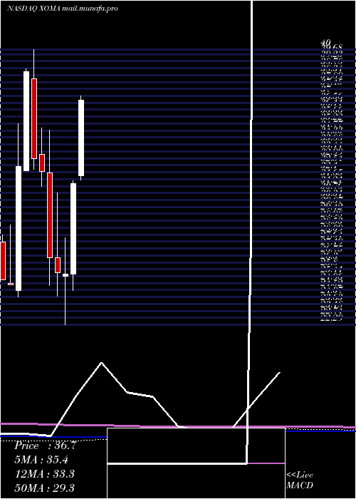  monthly chart XomaCorporation
