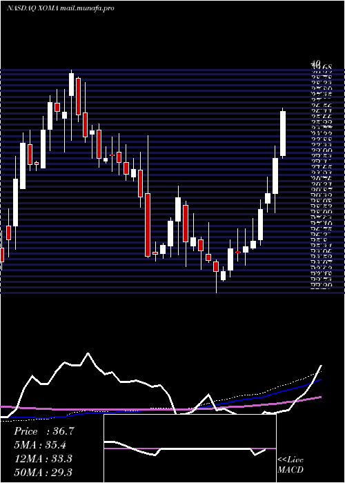  weekly chart XomaCorporation