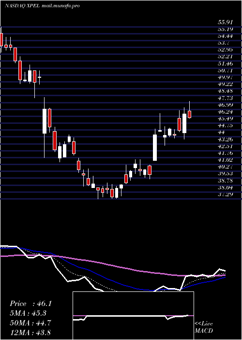  Daily chart XpelTechnologies