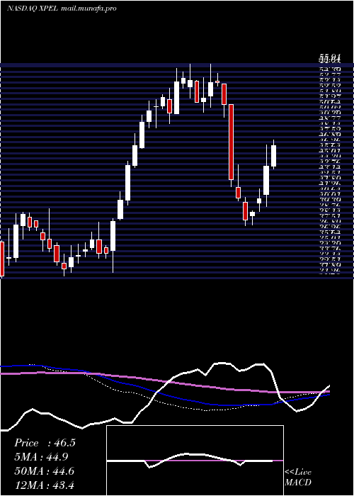  weekly chart XpelTechnologies