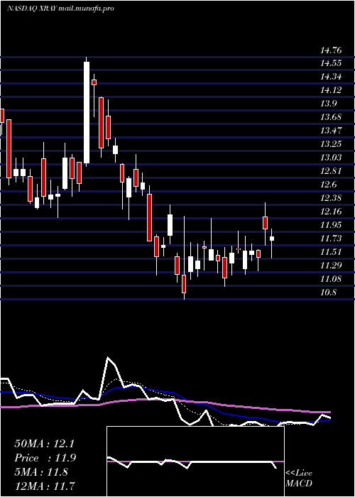  Daily chart DentsplySirona