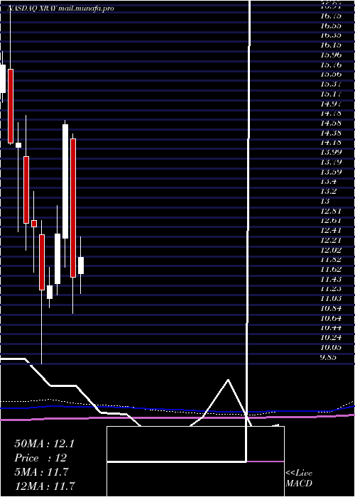  monthly chart DentsplySirona