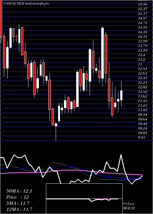  weekly chart DentsplySirona