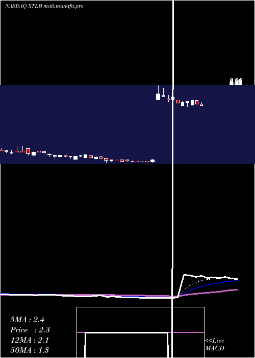  Daily chart XtlBiopharmaceuticals