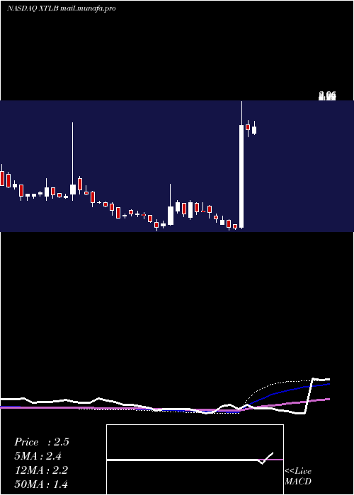  weekly chart XtlBiopharmaceuticals