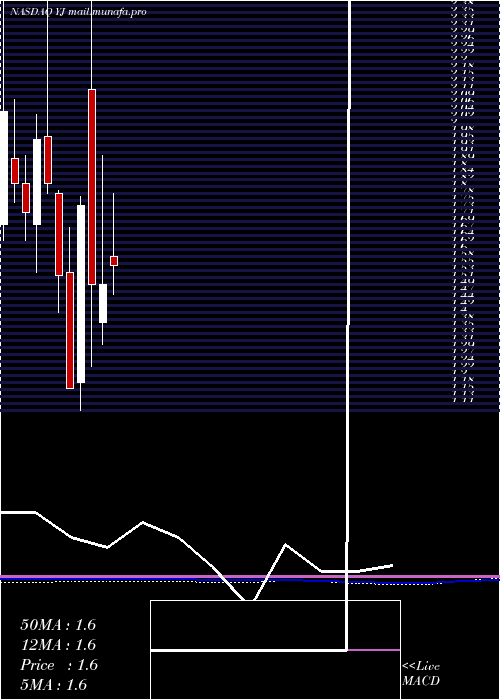  monthly chart YunjiInc