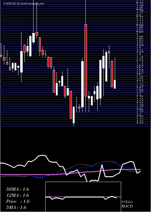  weekly chart YunjiInc