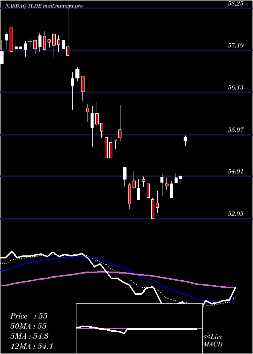  Daily chart ClearbridgeDividend