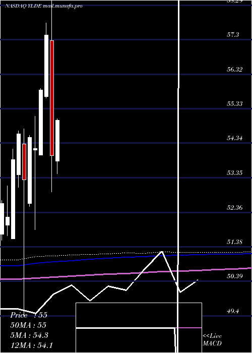  monthly chart ClearbridgeDividend