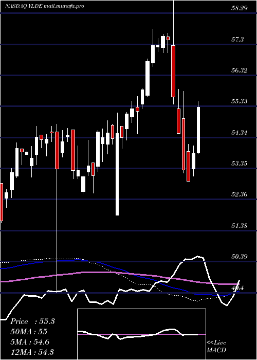  weekly chart ClearbridgeDividend