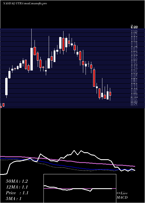 weekly chart YatraOnline
