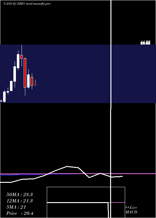 monthly chart ProsharesUltrapro
