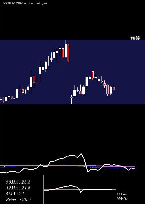  weekly chart ProsharesUltrapro