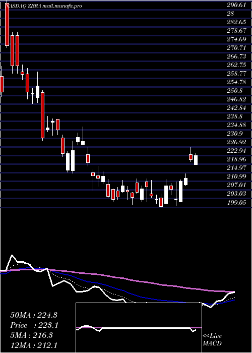  Daily chart ZebraTechnologies