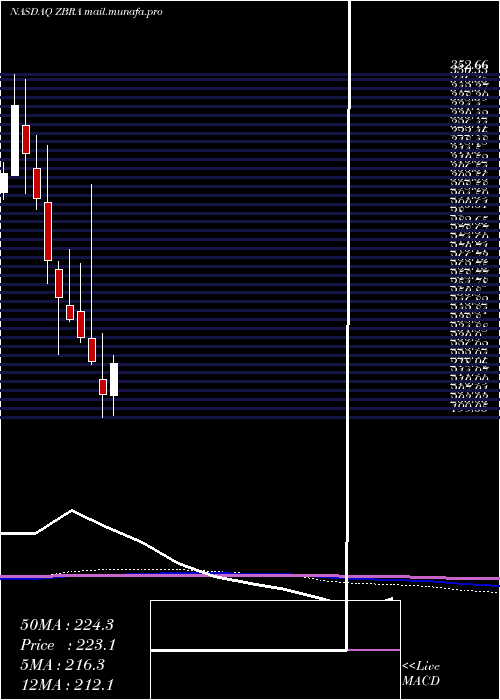  monthly chart ZebraTechnologies