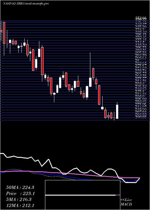  weekly chart ZebraTechnologies