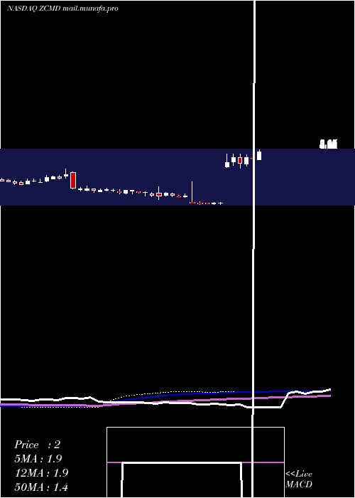  weekly chart ZhongchaoInc