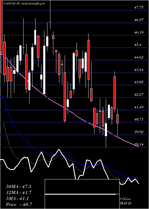  Daily chart ZillowGroup