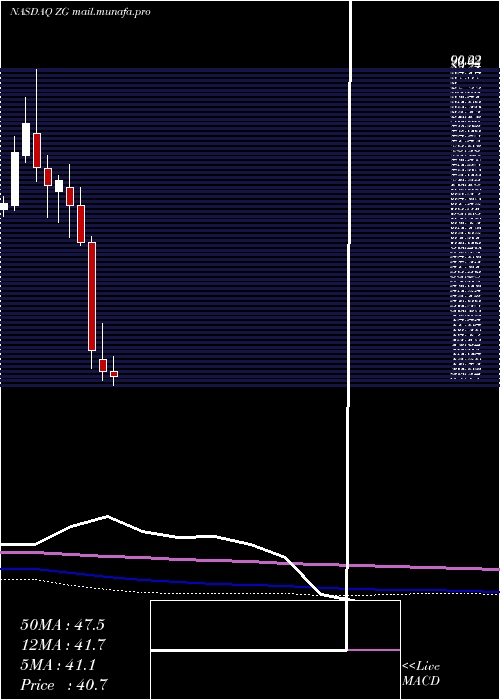  monthly chart ZillowGroup