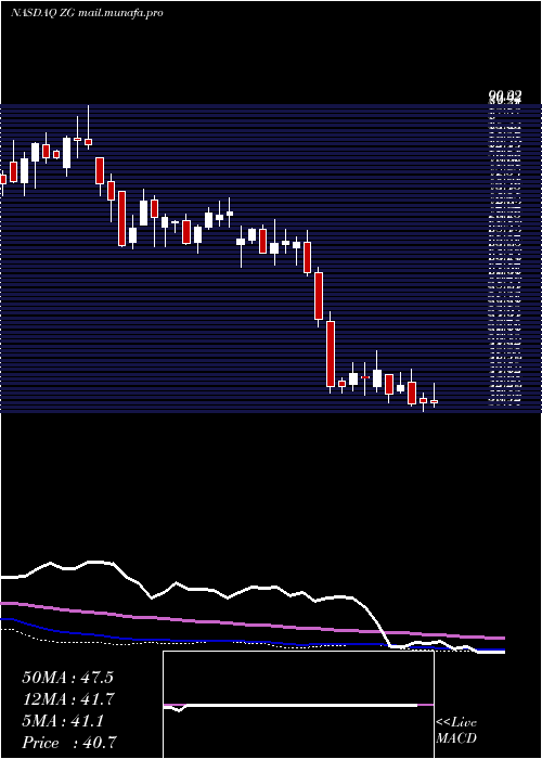  weekly chart ZillowGroup