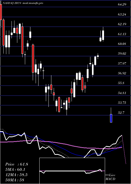  Daily chart ZionsBancorporation