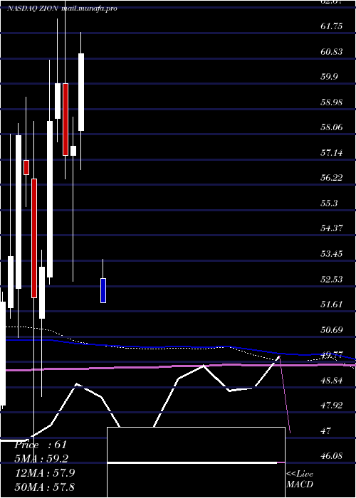  monthly chart ZionsBancorporation