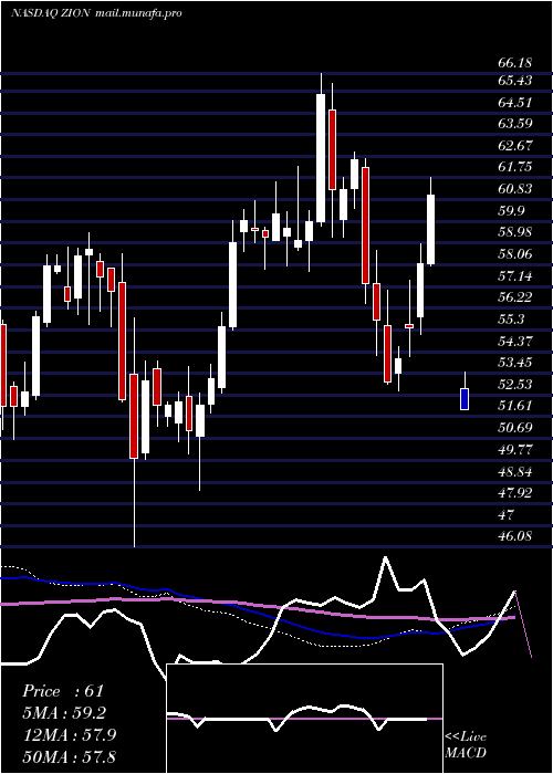  weekly chart ZionsBancorporation