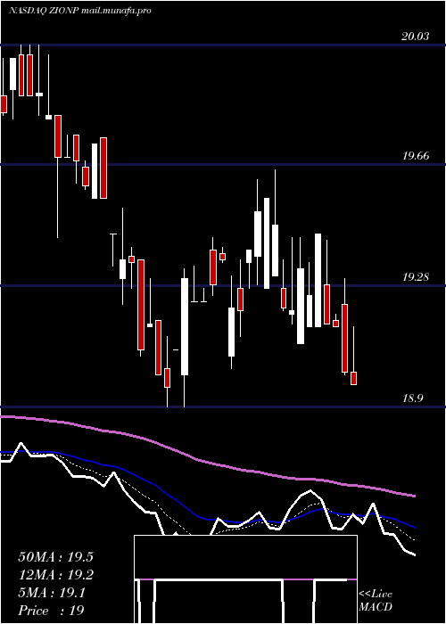  Daily chart ZionsBancorporation