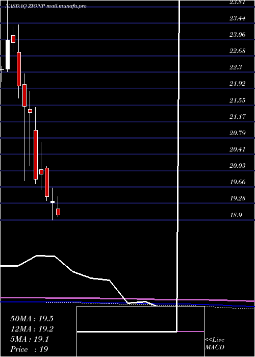  monthly chart ZionsBancorporation
