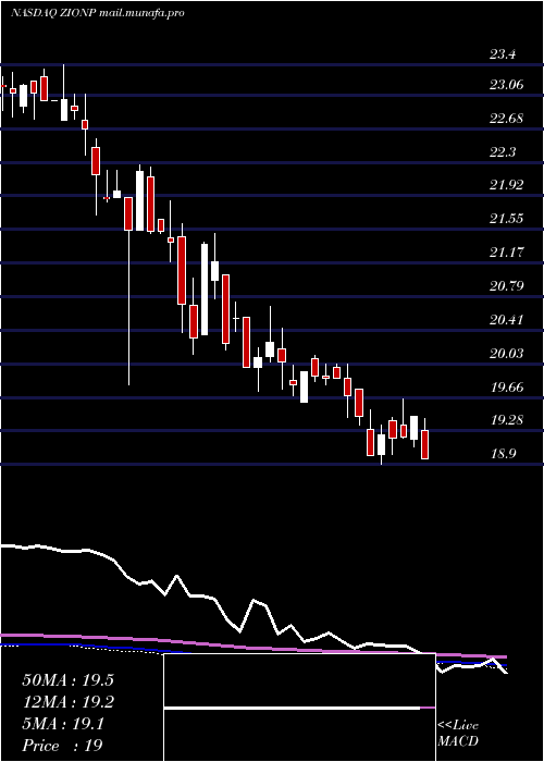  weekly chart ZionsBancorporation