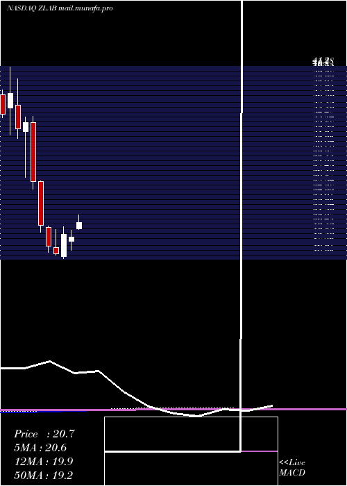  monthly chart ZaiLab