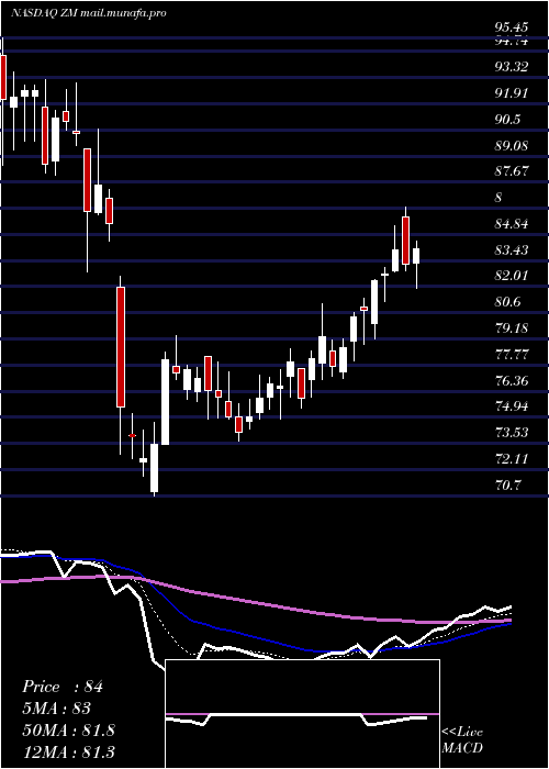  Daily chart ZoomVideo
