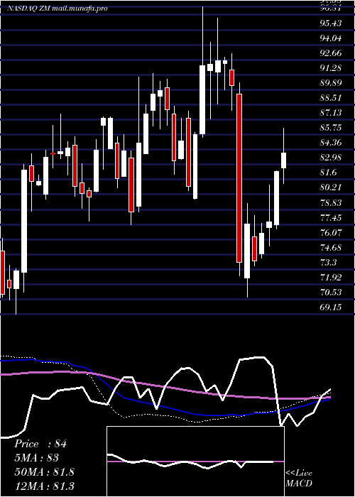  weekly chart ZoomVideo