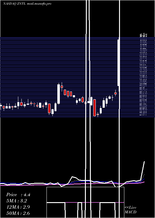  Daily chart ZentalisPharmaceuticals