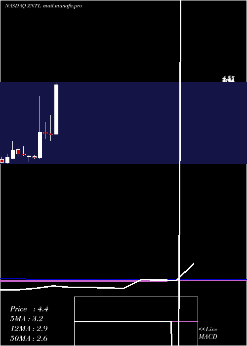  monthly chart ZentalisPharmaceuticals