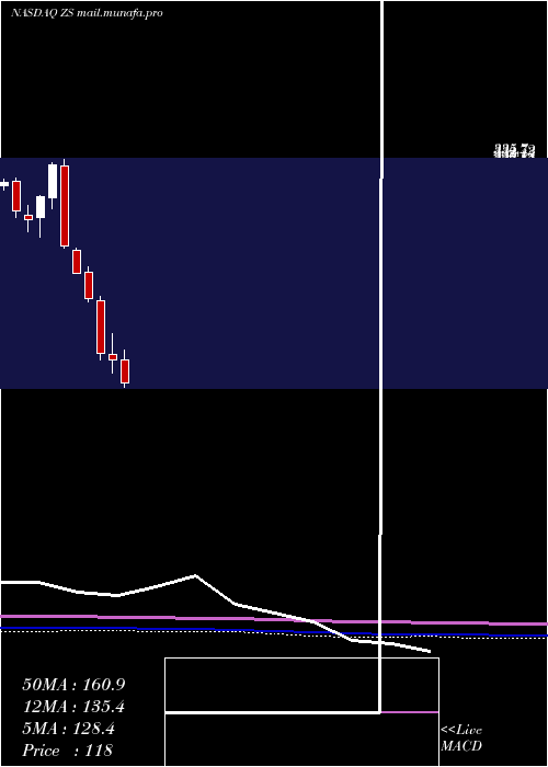  monthly chart ZscalerInc