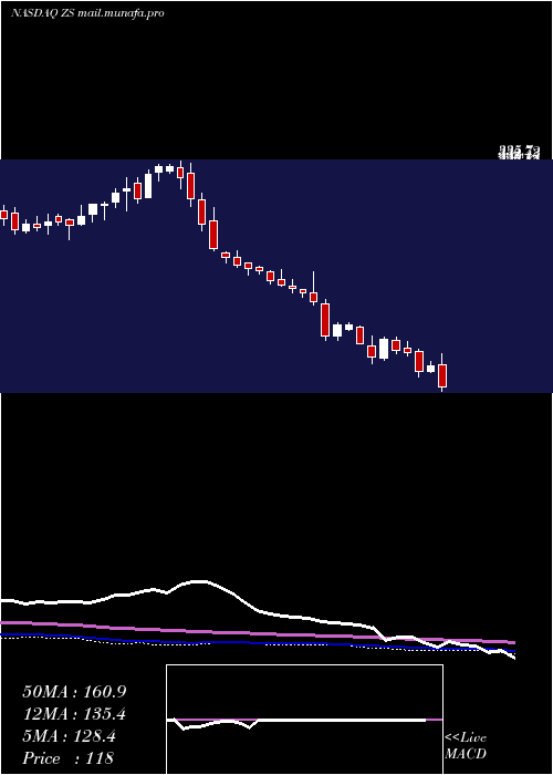  weekly chart ZscalerInc
