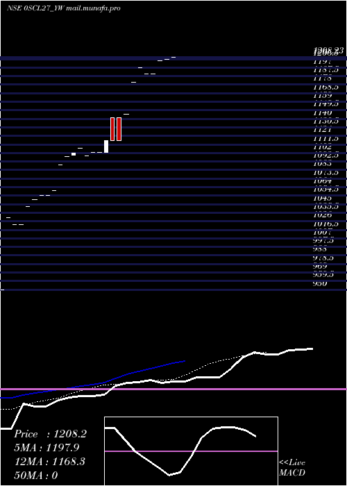  Daily chart SecRe