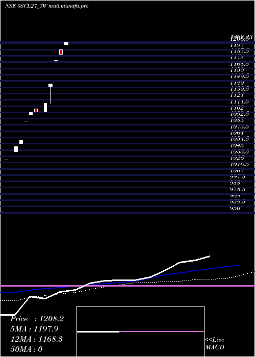  monthly chart SecRe