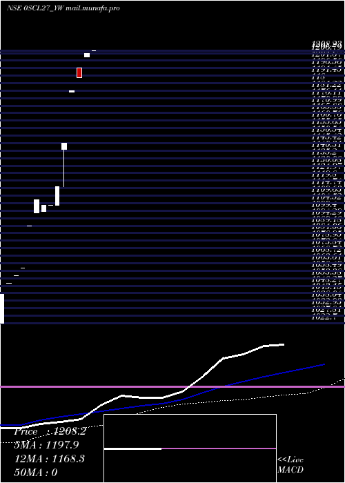  weekly chart SecRe