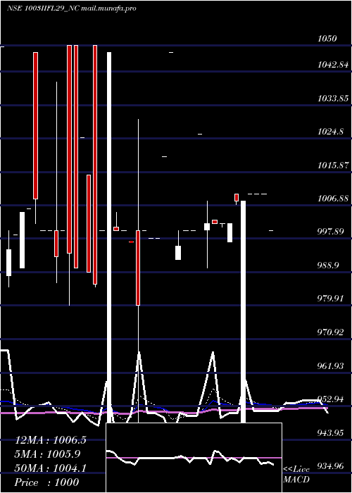  Daily chart SecRe