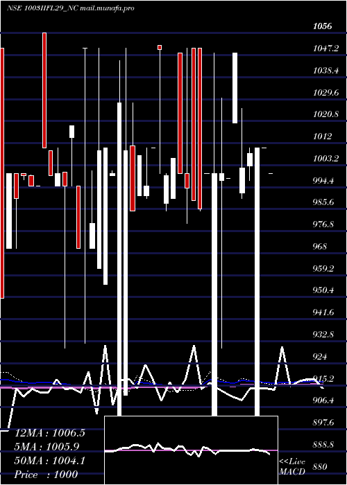  weekly chart SecRe