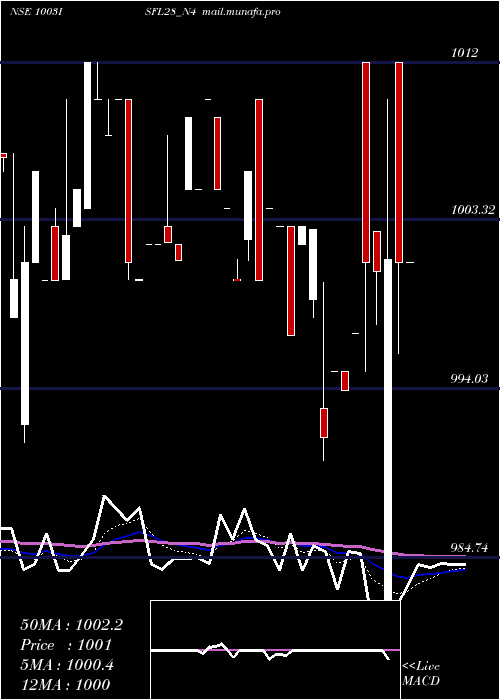  Daily chart SecRe