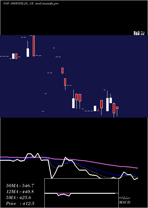  Daily chart SecRe