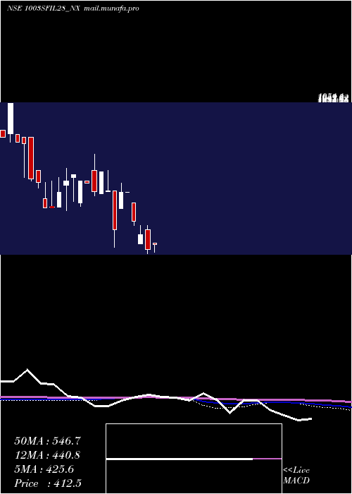  monthly chart SecRe