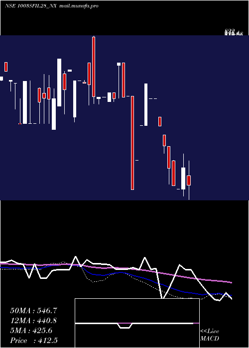  weekly chart SecRe