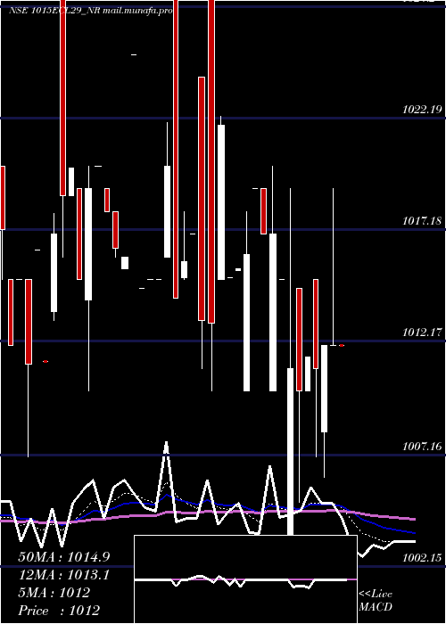  Daily chart SecRed