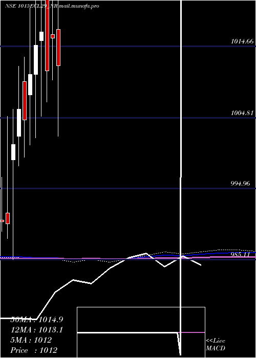  monthly chart SecRed