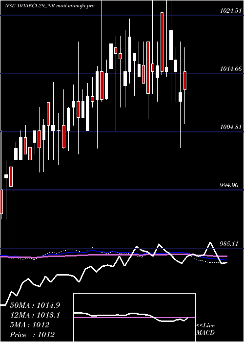  weekly chart SecRed