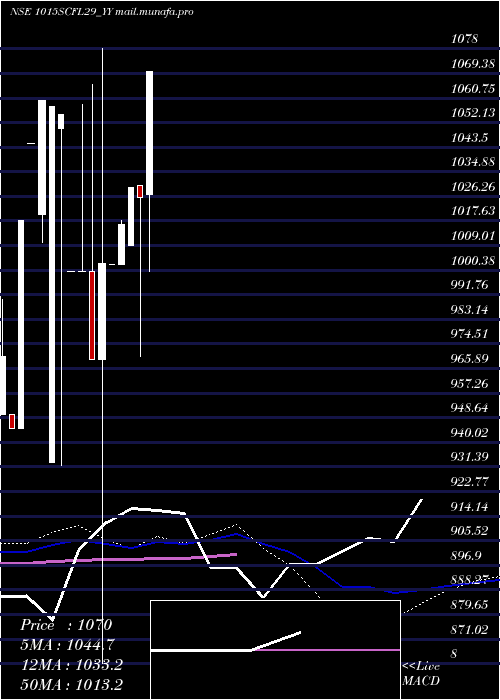  monthly chart SecRe